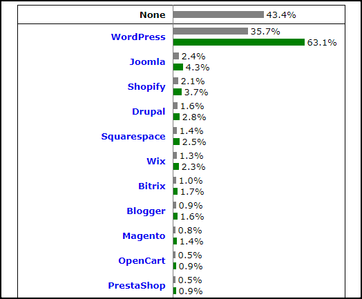 最佳 CMS W3techs