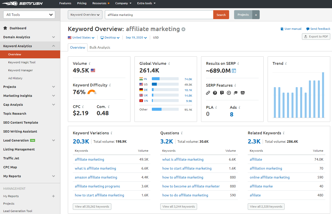 SEMRush Keyword Analytics