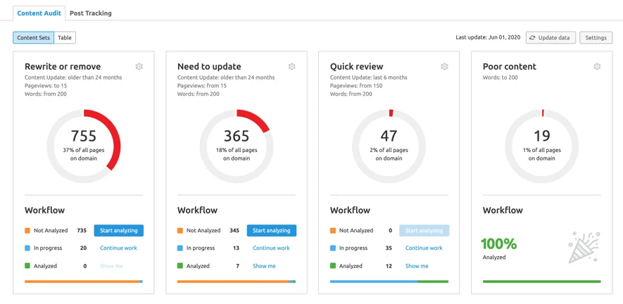 SEMrush content audit sets