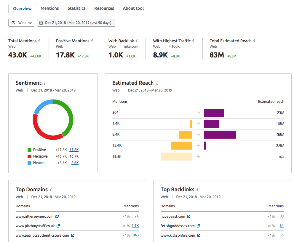 SEMrush Brand Monitoring