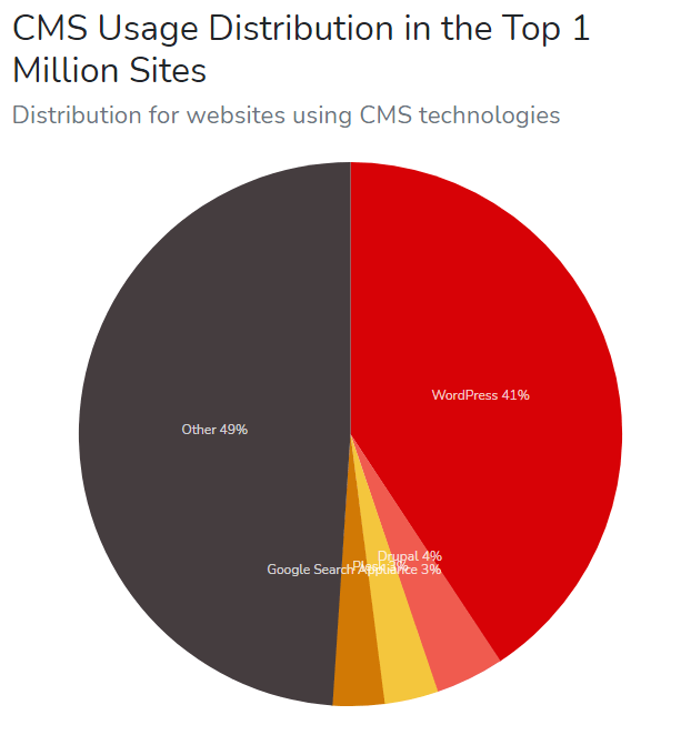 CMS Usage Distribution