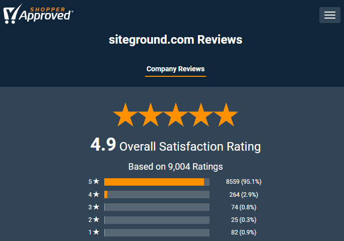 SiteGround's Rating on Shopper Approved