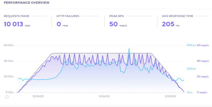 K6 Load Test on A2 Hosting