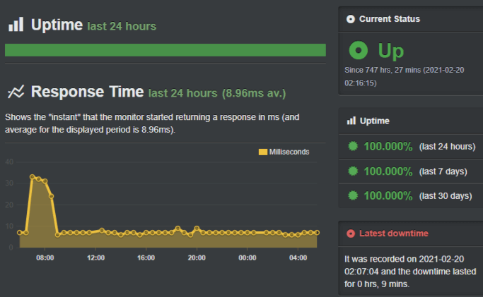 A2 Hosting Uptime