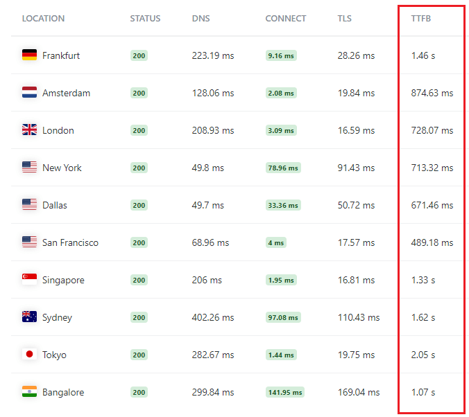 SiteGround Speed test on KeyCDN