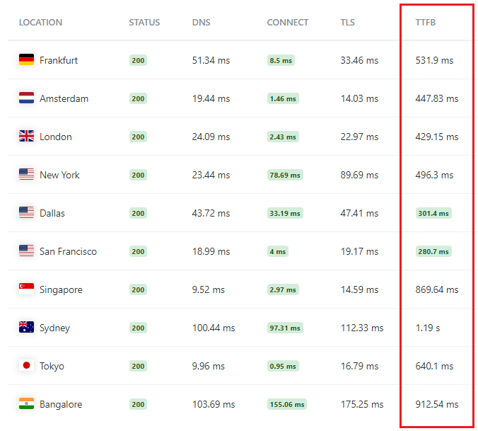 A2 Hosting Speed test on KeyCDN