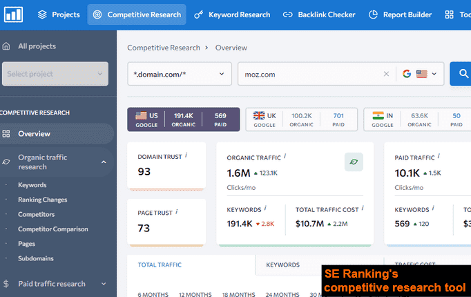 SE Ranking's Competive Research Tool