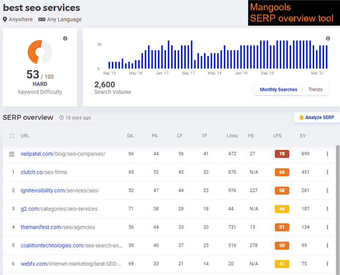 Mangools SERP overview tool