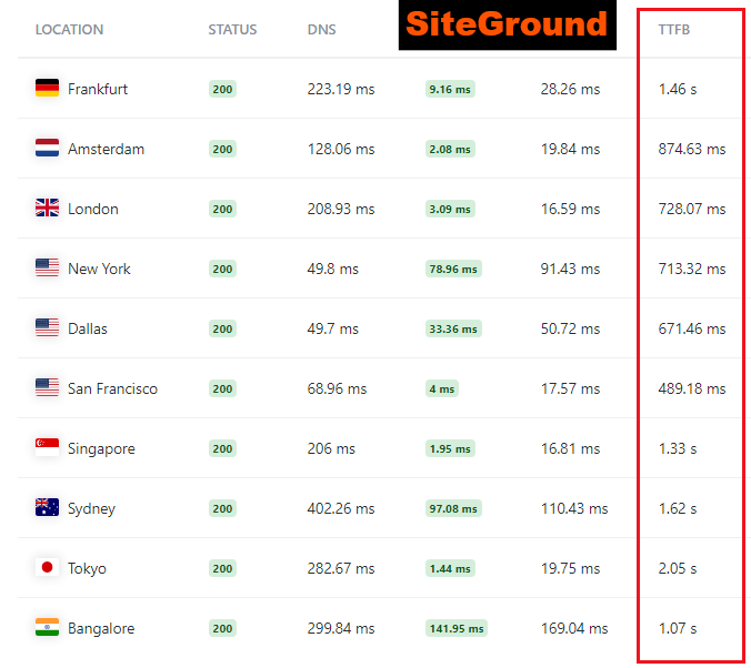 Site Ground Speed test on KeyCDN