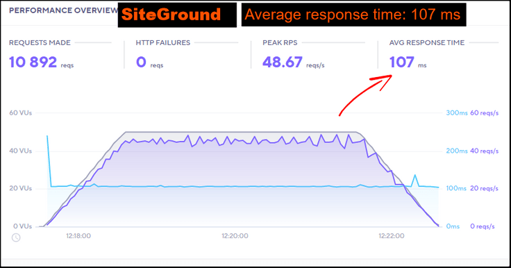 SiteGround Load Test