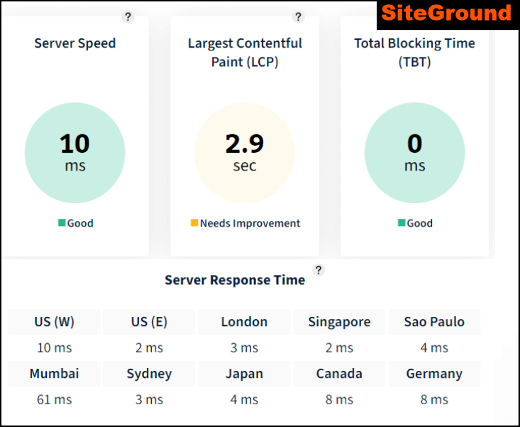 SiteGround Speed Test on Bitcatcha