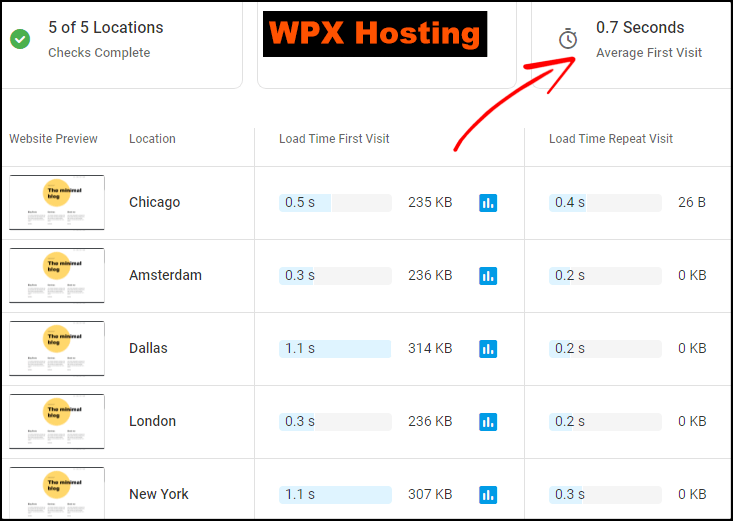 WPX speed test on dotcom