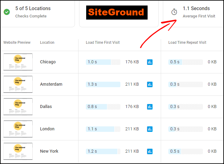 SiteGround Speed Test on dotcom