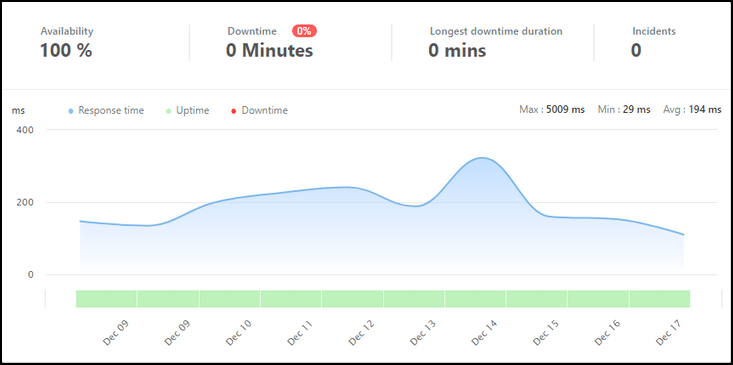 WPX Hosting Uptime