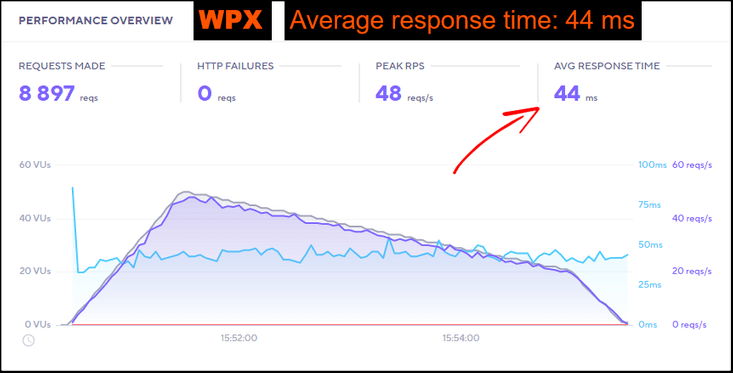 WPX Hosting Load Test