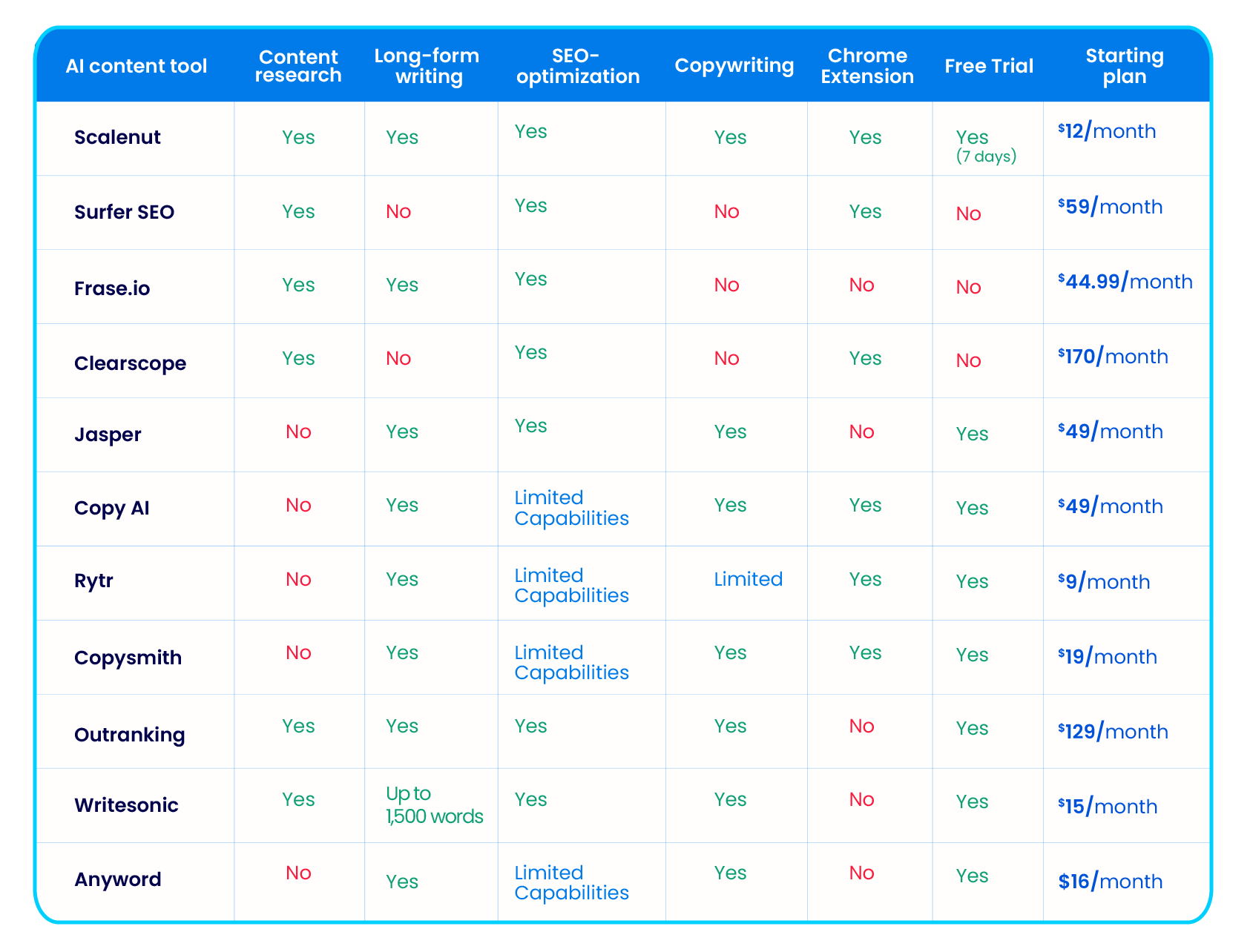 Tabel perbandingan