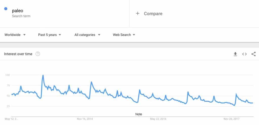 paleo-search-trends