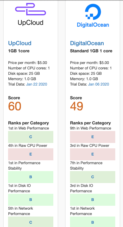 Tolok Ukur Upcloud Vs Digitalocean Vps