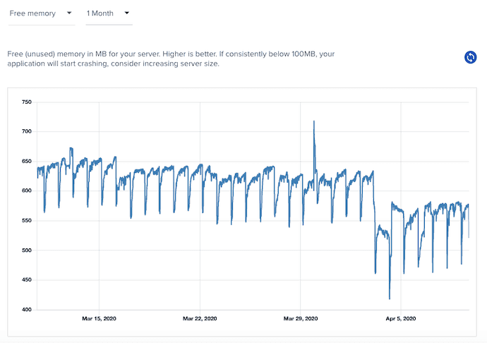 Statistik Ram Server Cloudways