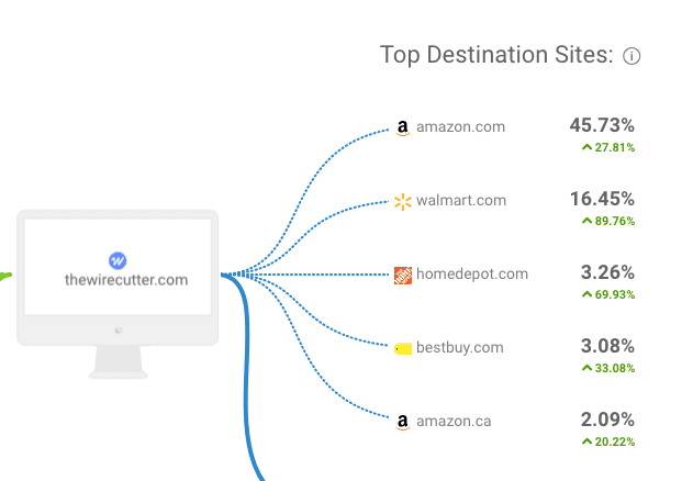 Thewirecutter Giden Trafik