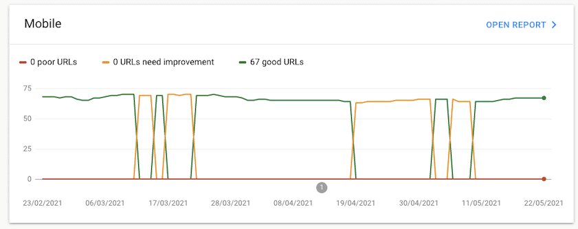 GSC Core Web Vitals меняется