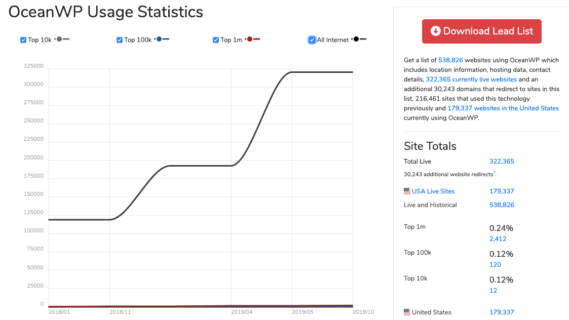 Statistik Oceanwp