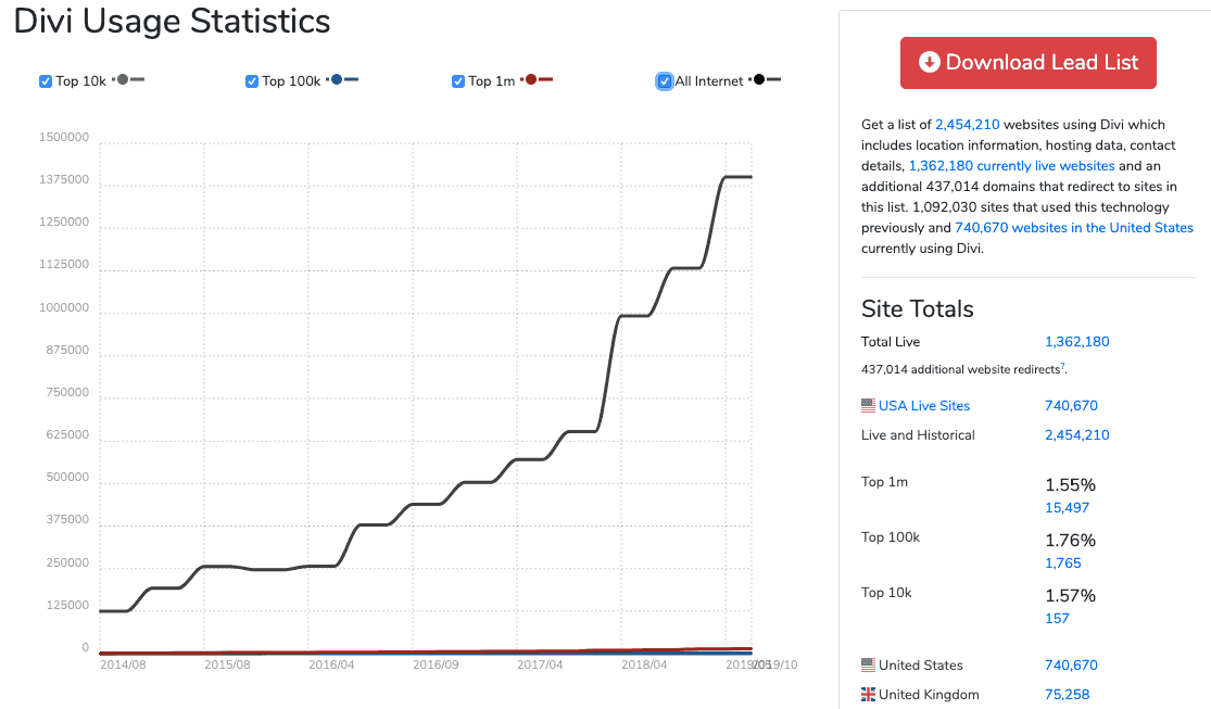 Statistik Tema Divi