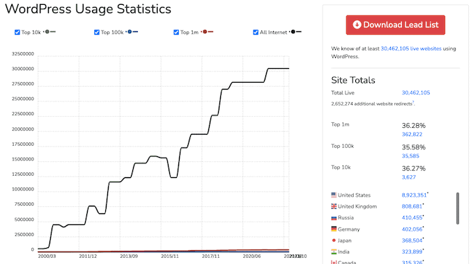 statistik penggunaan wordpress 2022