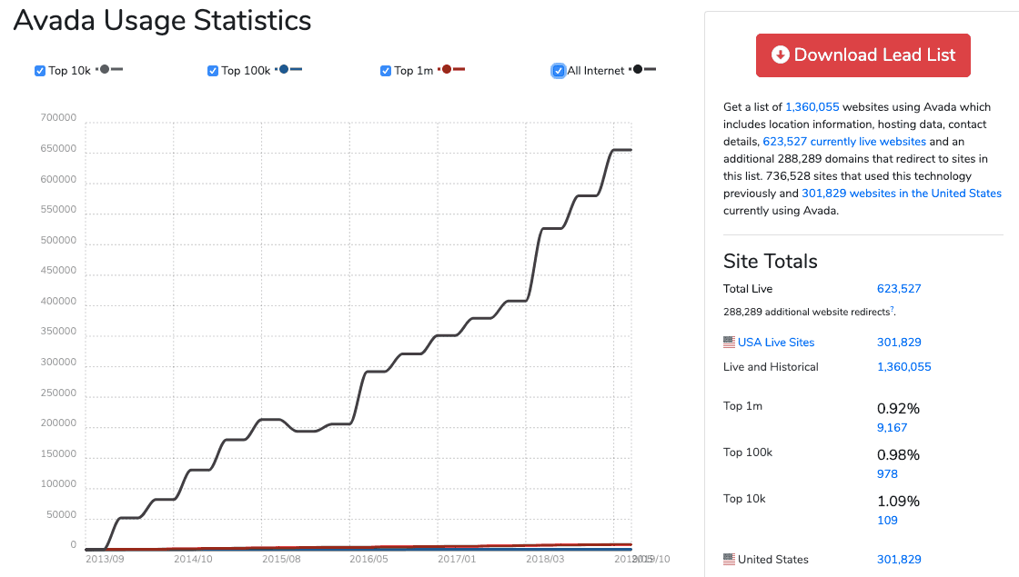 Statistik Avada