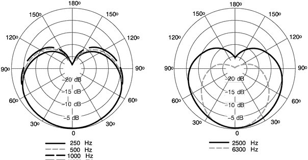 Shure Mv7 Kardioid Kutup Modeli