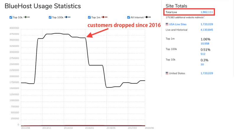 Bluehost Kullanım İstatistikleri