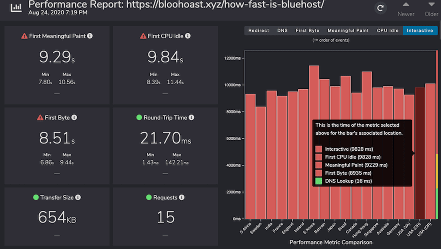 Fastorslow Hız Testi Blouehost Cloudflare