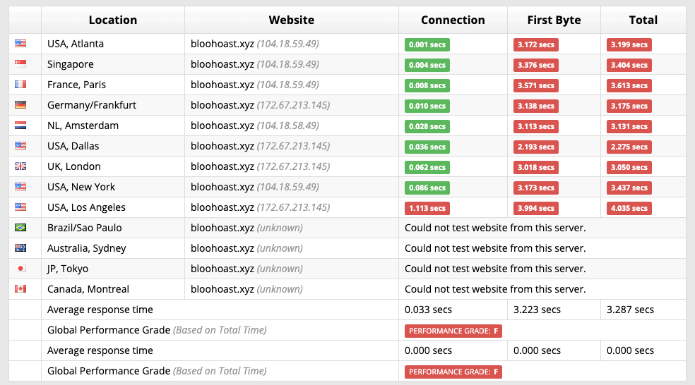 Sucuri Yükleme Süresi Test Cihazı Bluehost