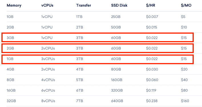 Precios de gotas de Digitalocean