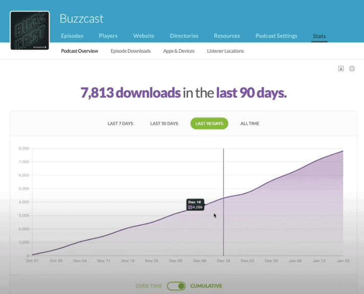 Buzzsprout Podcast İstatistikleri