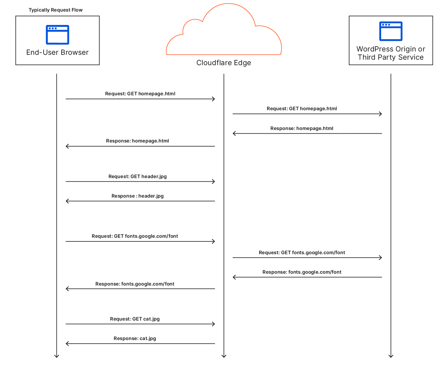 cloudflare önbelleğe alma