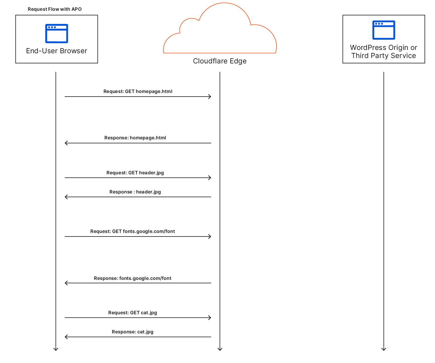 cloudflare'ın wordpress apo önbelleğe alma