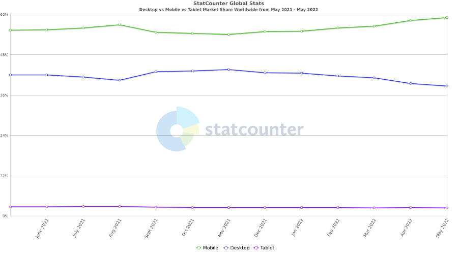 Graph showing the market share for desktop, mobile and tablet devices.