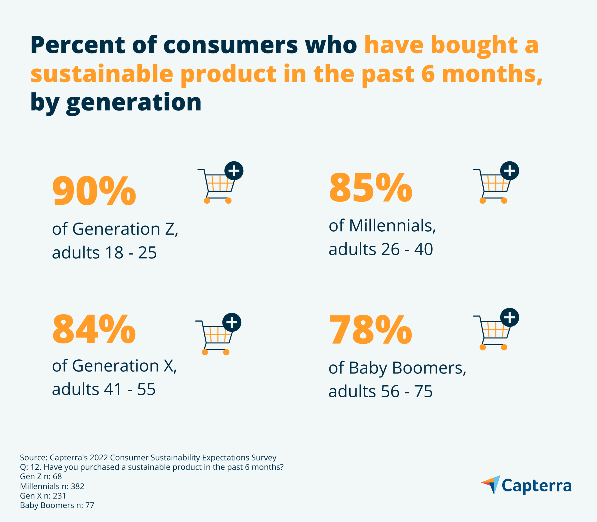 90% Gen Z telah membeli produk berkelanjutan dalam enam bulan terakhir dibandingkan dengan 85% Milenial, 84% Gen X, dan 78% Baby Boomer.