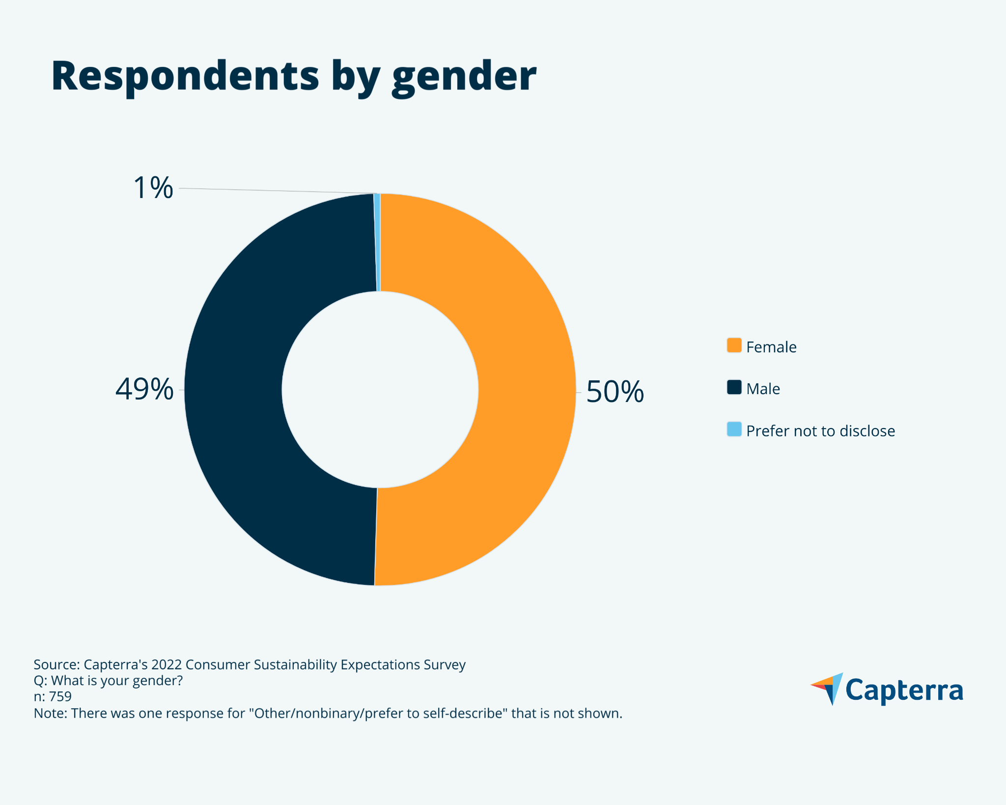 responden menurut bagan gender