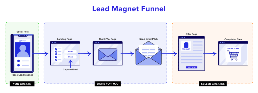 Lead-Magnet-Trichter