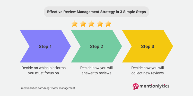 Una muestra gráfica de los 3 pasos que necesita toda estrategia exitosa de gestión de reseñas