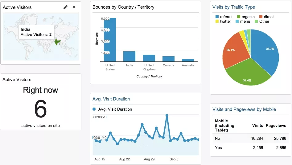 Configurazione della dashboard di Google Analytics come tutorial