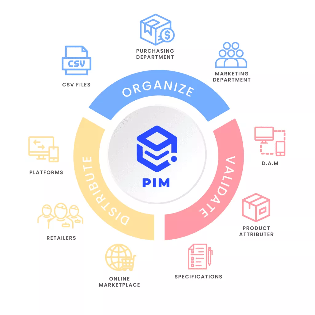 PIM ajudando em várias lojas shopify