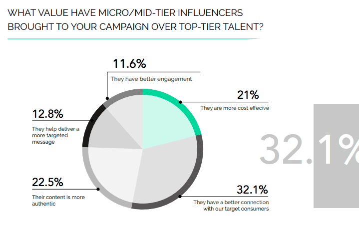 Mikro-Influencer