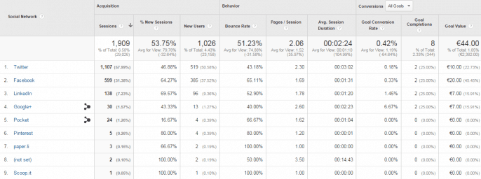 kpi de redes sociales