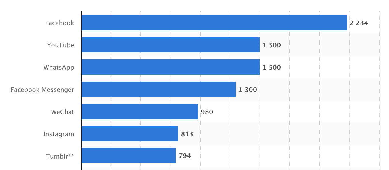 Statistik der aktiven Nutzer sozialer Netzwerke 2018