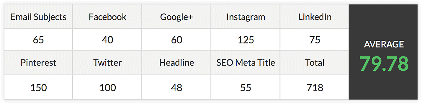 Jumlah Karakter Panjang Rata-rata untuk Postingan Media Sosial