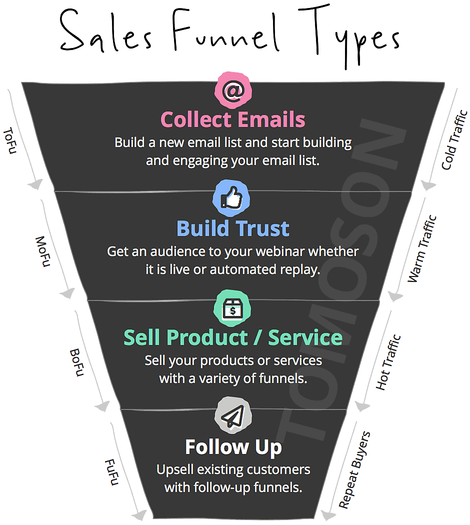 Tipi di modelli di canalizzazione di vendita Scopo Obiettivi