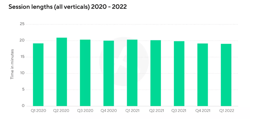 Wykres przedstawiający średnią długość sesji aplikacji w latach 2020-2022